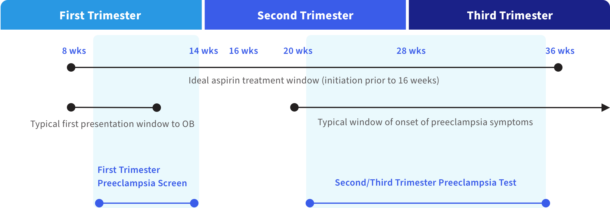 Pregnancy timeline chart showing: 1st Trimester Preeclampsia Screen & Preeclampsia PLUS during 11-14 weeks gestation; Ideal aspirin treatment window prior to 16 weeks to 36 weeks; Between weeks 23 and 35 add a new test; 2nd/3rd Trimester Preeclampsia Test